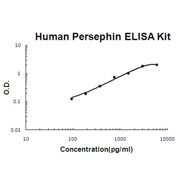 Human Persephin ELISA Kit