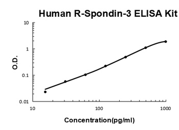 Human R-Spondin-3 ELISA Kit