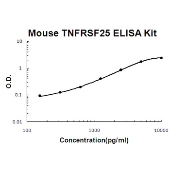 Mouse TNFRSF25/DR3 ELISA Kit