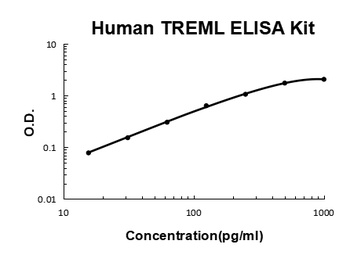 Human TREML1/Tlt 1 ELISA Kit