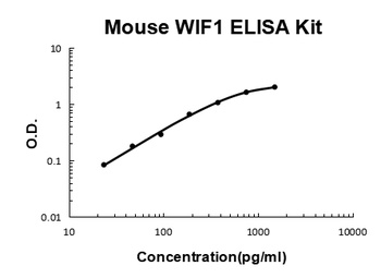 Mouse WIF1/Wnt inhibitory factor 1 ELISA Kit