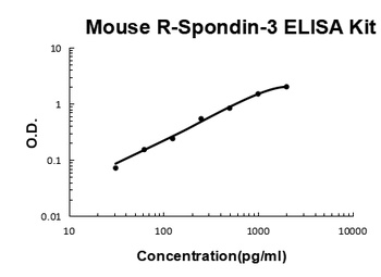 Mouse R-Spondin-3 ELISA Kit