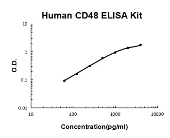 Human CD48/Slamf2 ELISA Kit
