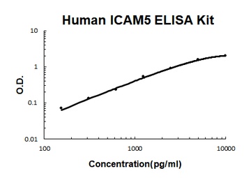 Human ICAM5 ELISA Kit