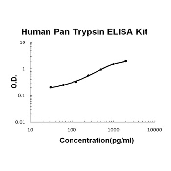 Human Pan Trypsin ELISA Kit