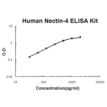 Human Nectin-4/PVRL4 ELISA Kit