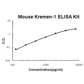 Mouse Kremen-1 ELISA Kit
