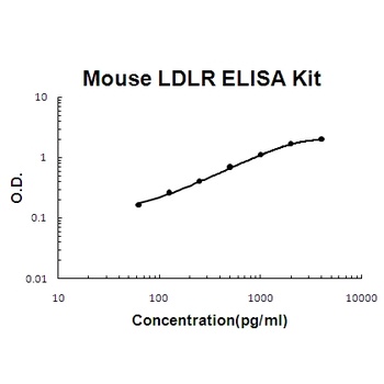 Mouse LDLR / OLR1 ELISA Kit