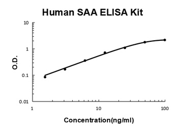 Human SAA/SAA1 ELISA Kit