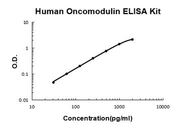 Human Oncomodulin ELISA Kit