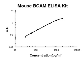 Mouse BCAM/Cd239 ELISA Kit
