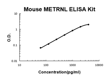 Mouse Meteorin-like/METRNL ELISA Kit