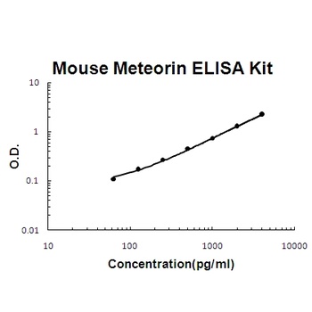 Mouse Meteorin/METRN ELISA Kit