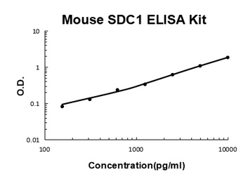 Mouse Syndecan-1/SDC1 ELISA Kit