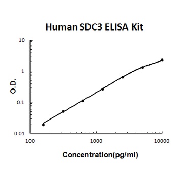 Human Syndecan-3/SDC3 ELISA Kit