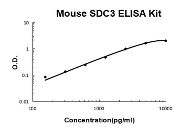 Mouse Syndecan-3/SDC3 ELISA Kit