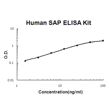 Human SAP/PTX2/APCS ELISA Kit