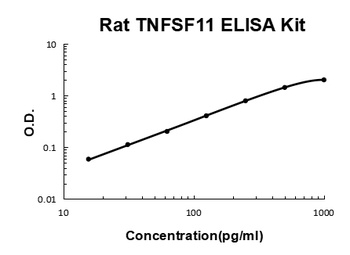 Rat TNFSF11/RANKL ELISA Kit
