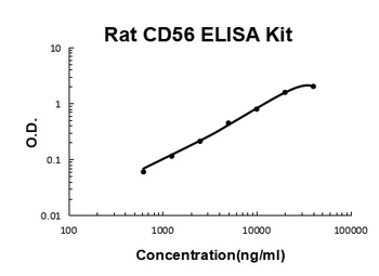 Rat CD56/NCAM-1 ELISA Kit