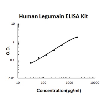 Human Legumain(total) ELISA Kit