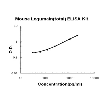 Mouse Legumain(total) ELISA Kit