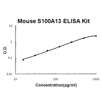 Mouse S100A13 ELISA Kit