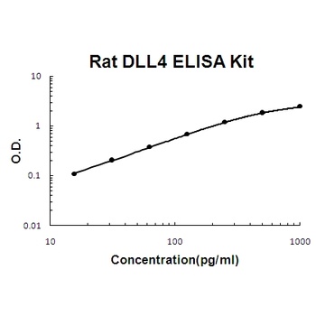 Rat DLL4 ELISA Kit