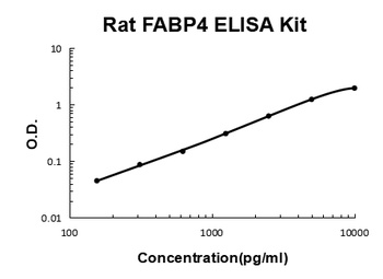 Rat FABP4/A Fabp ELISA Kit