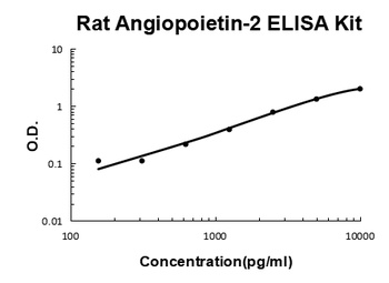Rat Angiopoietin-2 ELISA Kit