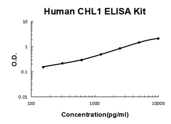 Human CHL1/L1CAM-2 ELISA Kit