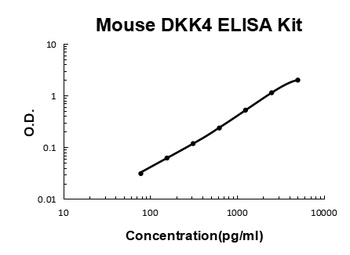 Mouse DKK4 ELISA Kit