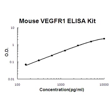 Mouse FLT1/VEGFR1 ELISA Kit