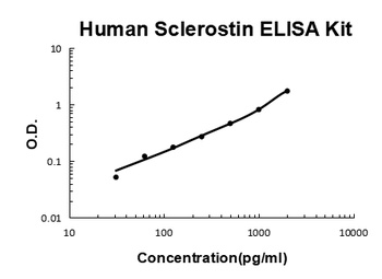 Human Sclerostin/SOST ELISA Kit