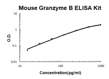 Mouse Granzyme B ELISA Kit