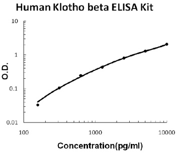 Human Klotho beta/KLB ELISA Kit
