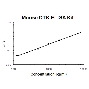 Mouse DTK/TYRO3 ELISA Kit