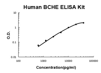 Human BCHE/Butyrylcholinesterase ELISA Kit