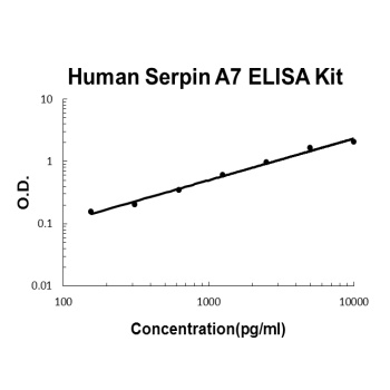 Human Serpin A7 ELISA Kit