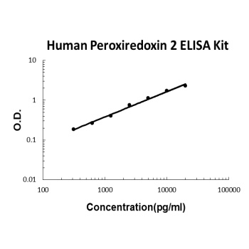 Human PRDX2/Peroxiredoxin-2 ELISA Kit