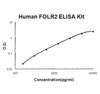 Human FOLR2/Beta Fr ELISA Kit