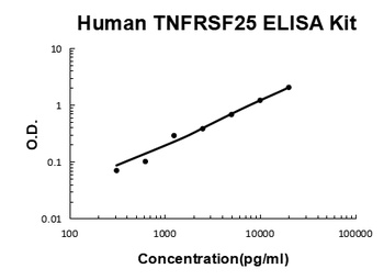 Human TNFRSF25/DR3 ELISA Kit