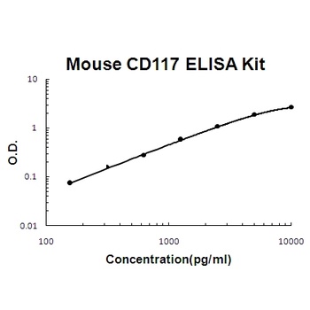 Mouse CD117/c-kit ELISA Kit