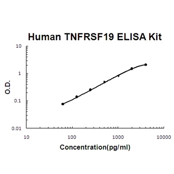 Human TNFRSF19/TROY ELISA Kit