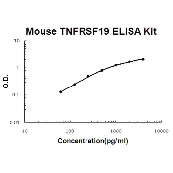 Mouse TNFRSF19/TROY ELISA Kit