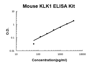 Mouse KLK1/Kallikrein 1 ELISA Kit