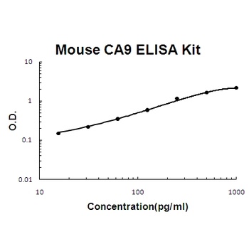 Mouse CA9/Carbonic anhydrase 9 ELISA Kit