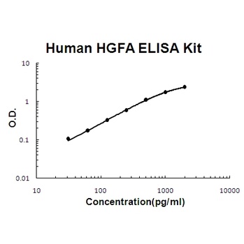 Human HGFA ELISA Kit