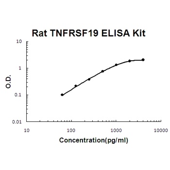 Rat TNFRSF19/TROY ELISA Kit
