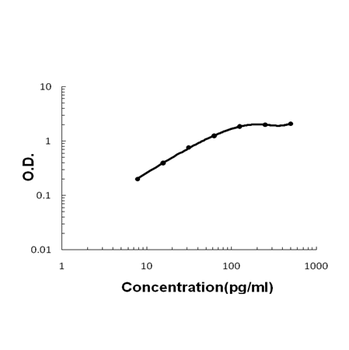 Anti-MIP-3 Alpha/CCL20 Antibody