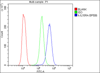 Anti-IL15RA Antibody